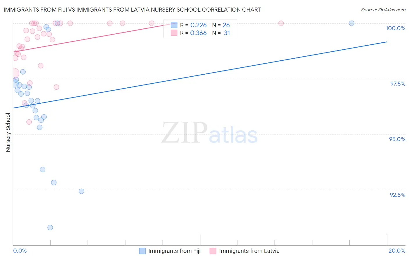 Immigrants from Fiji vs Immigrants from Latvia Nursery School