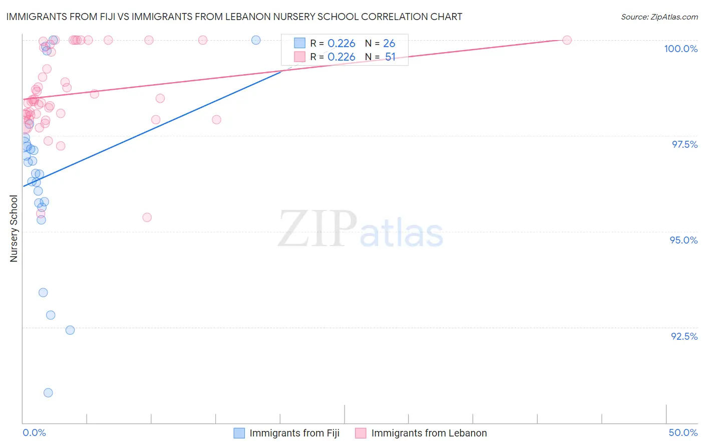 Immigrants from Fiji vs Immigrants from Lebanon Nursery School