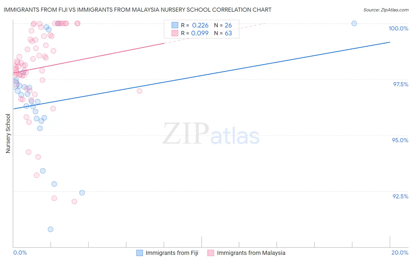 Immigrants from Fiji vs Immigrants from Malaysia Nursery School