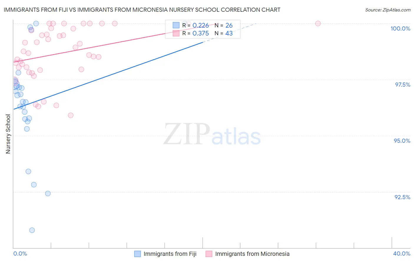 Immigrants from Fiji vs Immigrants from Micronesia Nursery School