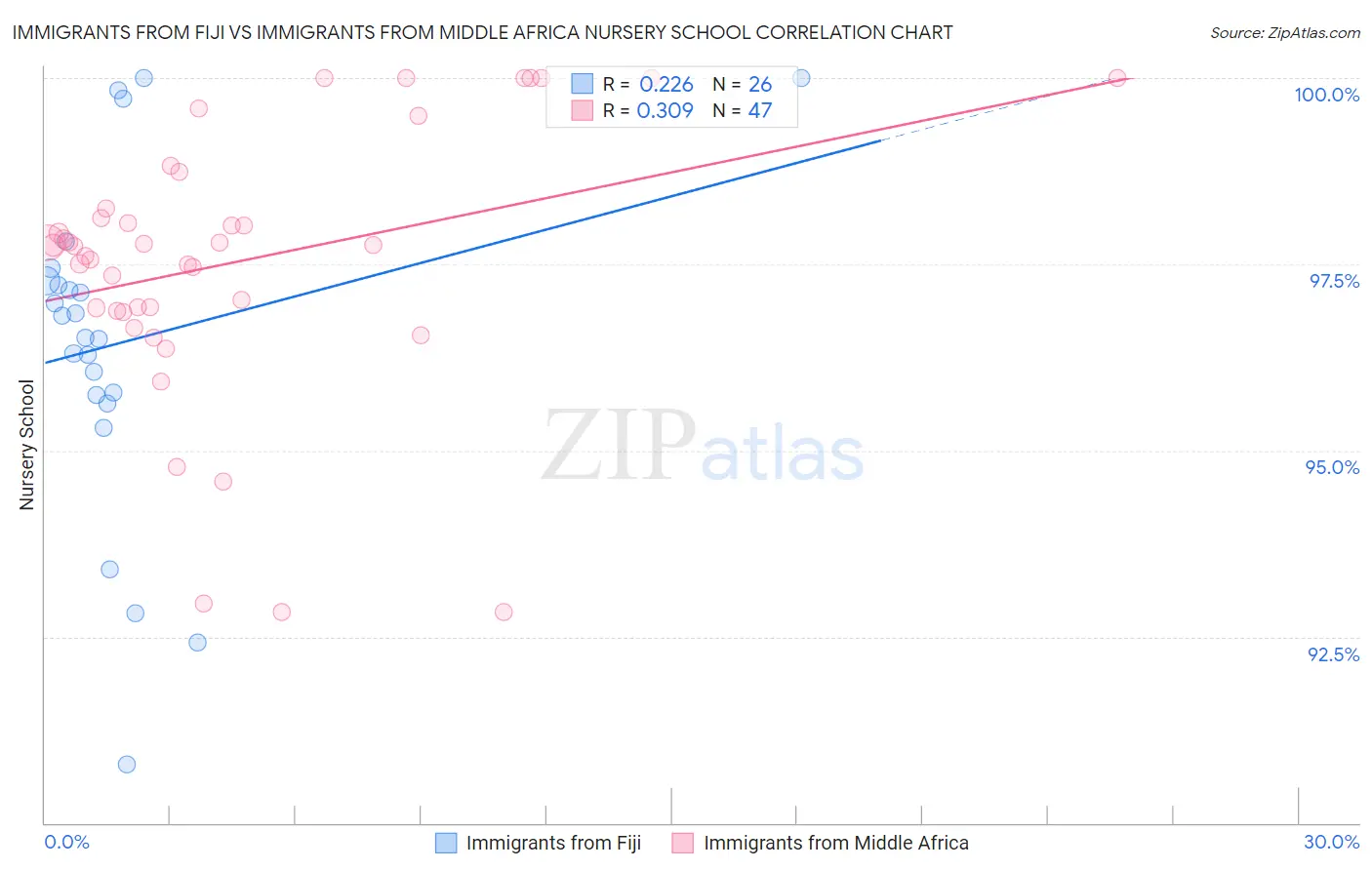 Immigrants from Fiji vs Immigrants from Middle Africa Nursery School
