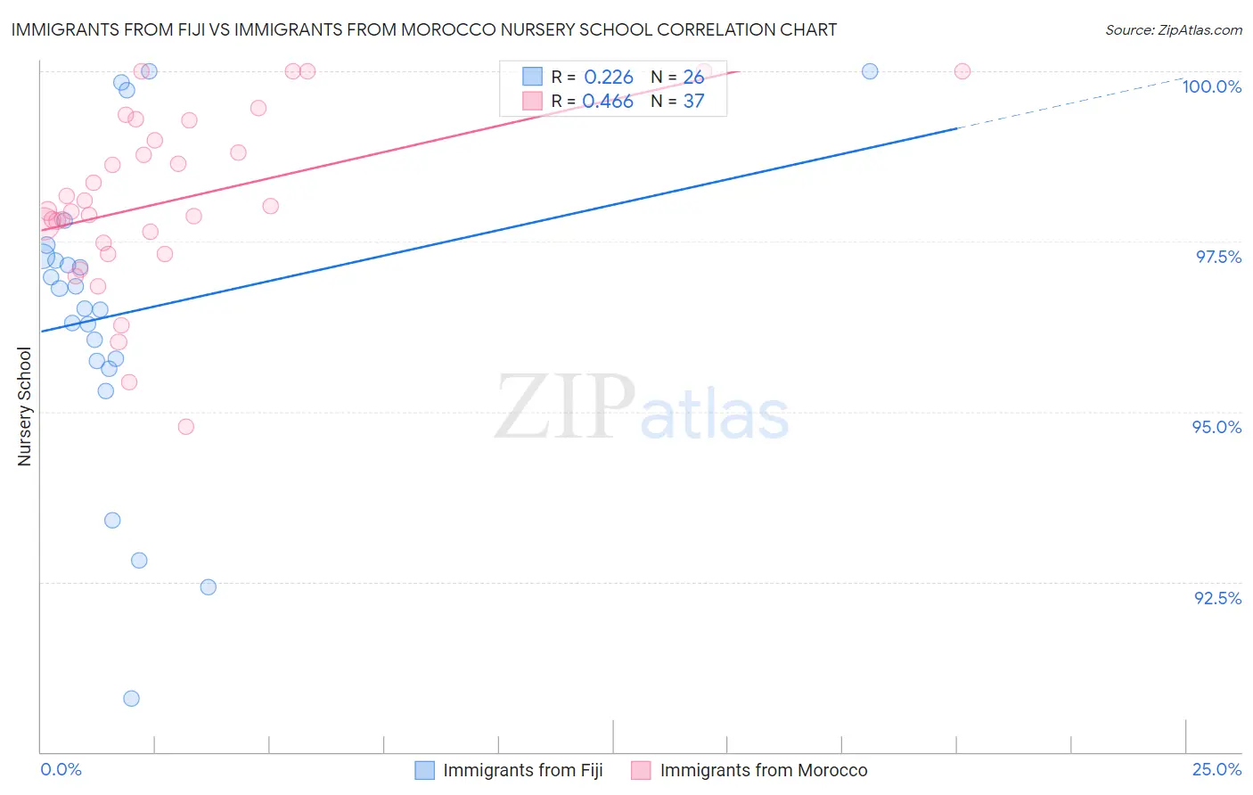 Immigrants from Fiji vs Immigrants from Morocco Nursery School