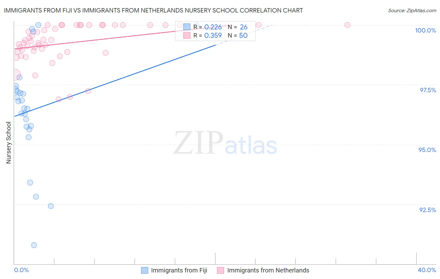 Immigrants from Fiji vs Immigrants from Netherlands Nursery School