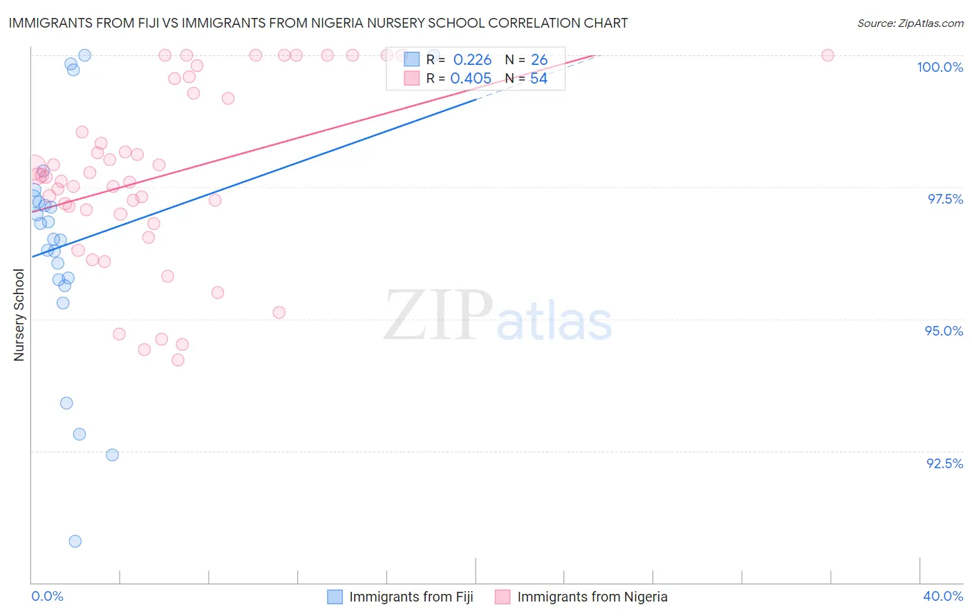 Immigrants from Fiji vs Immigrants from Nigeria Nursery School