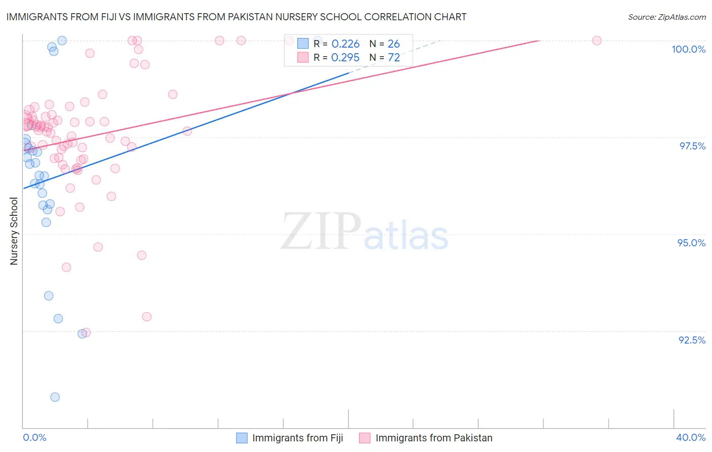 Immigrants from Fiji vs Immigrants from Pakistan Nursery School