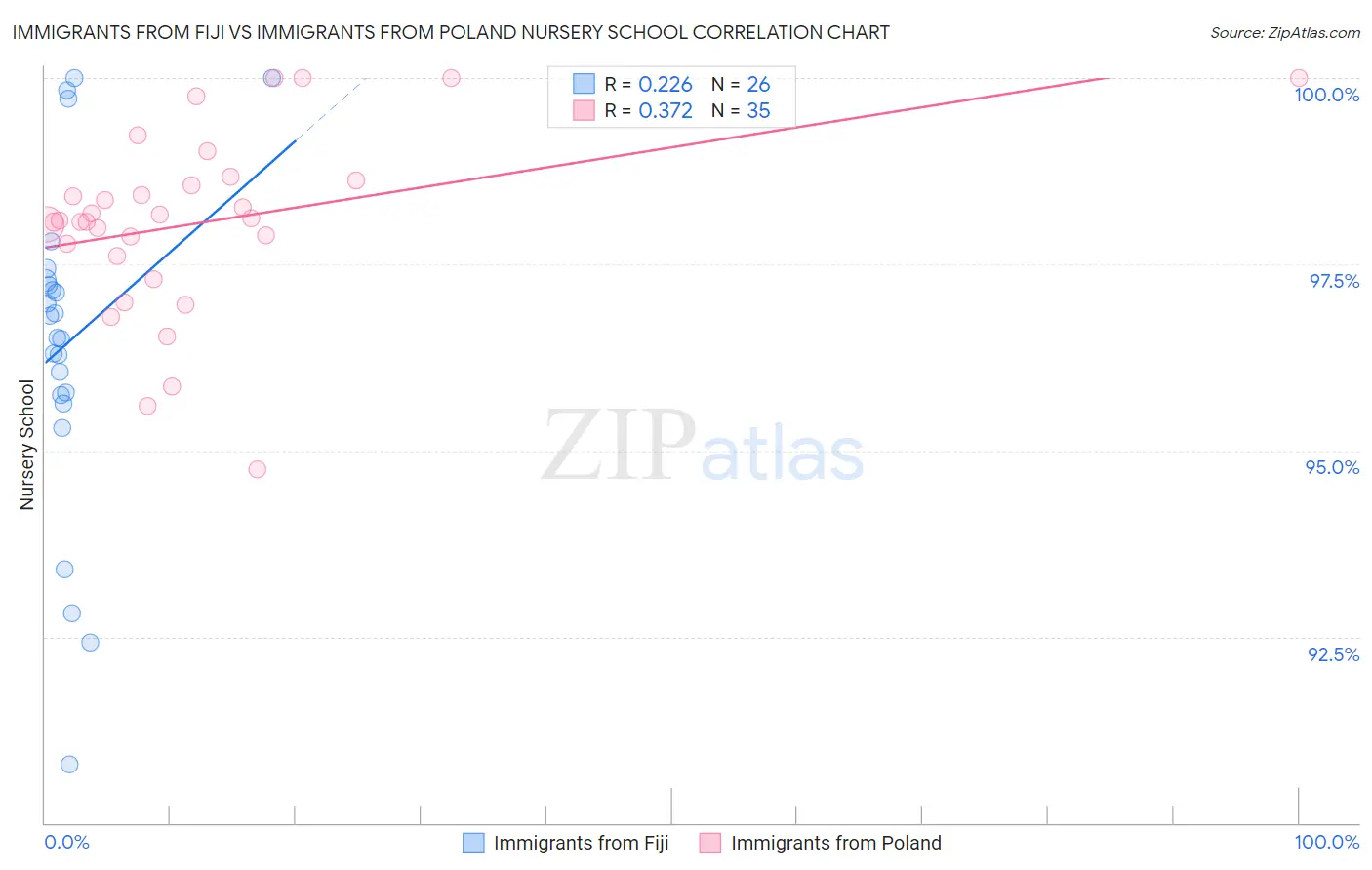 Immigrants from Fiji vs Immigrants from Poland Nursery School