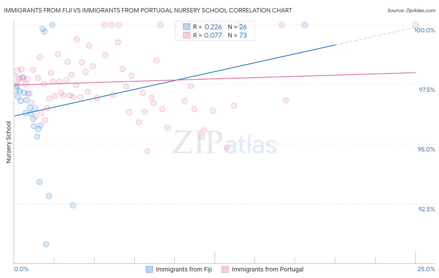 Immigrants from Fiji vs Immigrants from Portugal Nursery School