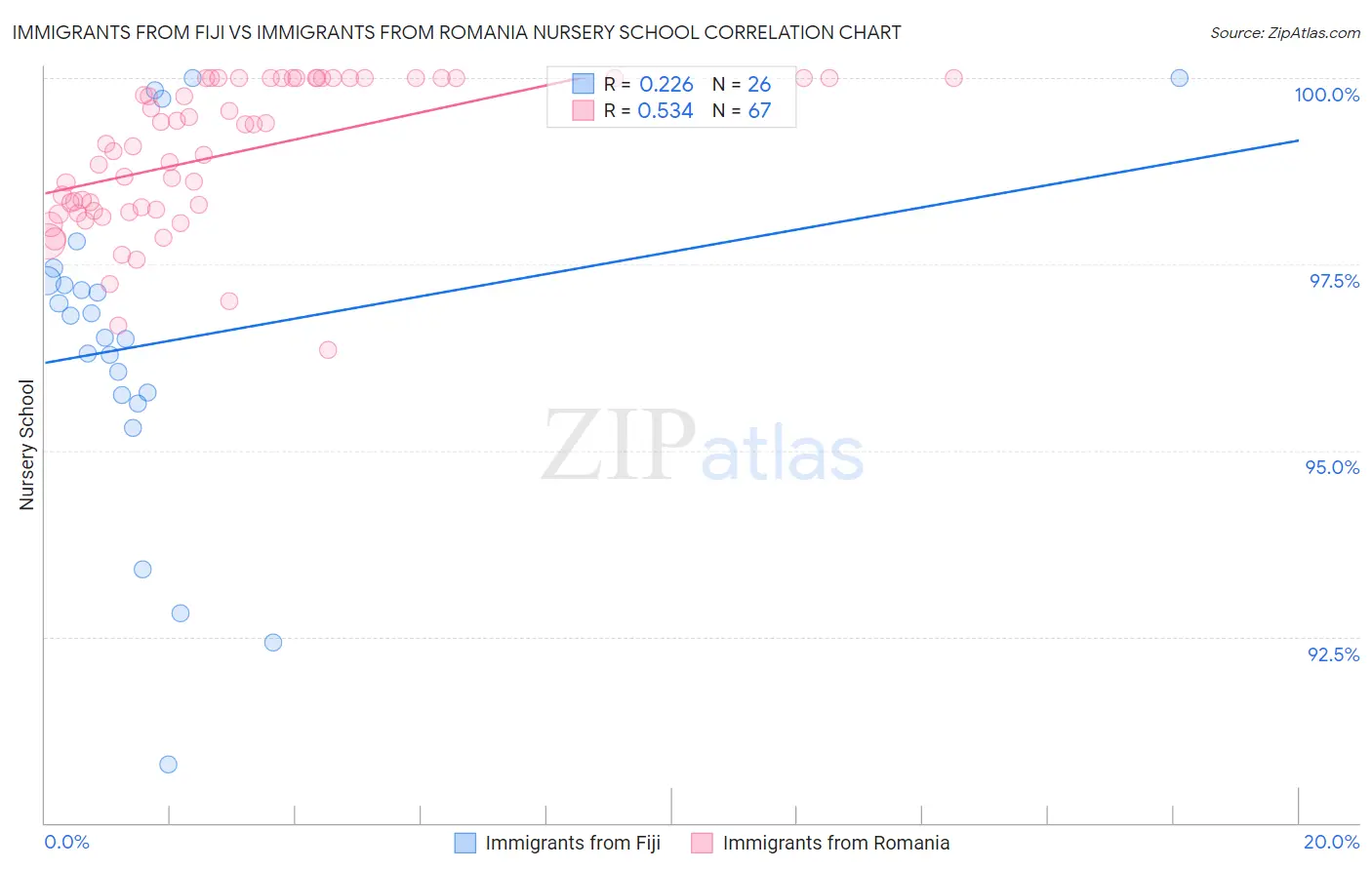 Immigrants from Fiji vs Immigrants from Romania Nursery School