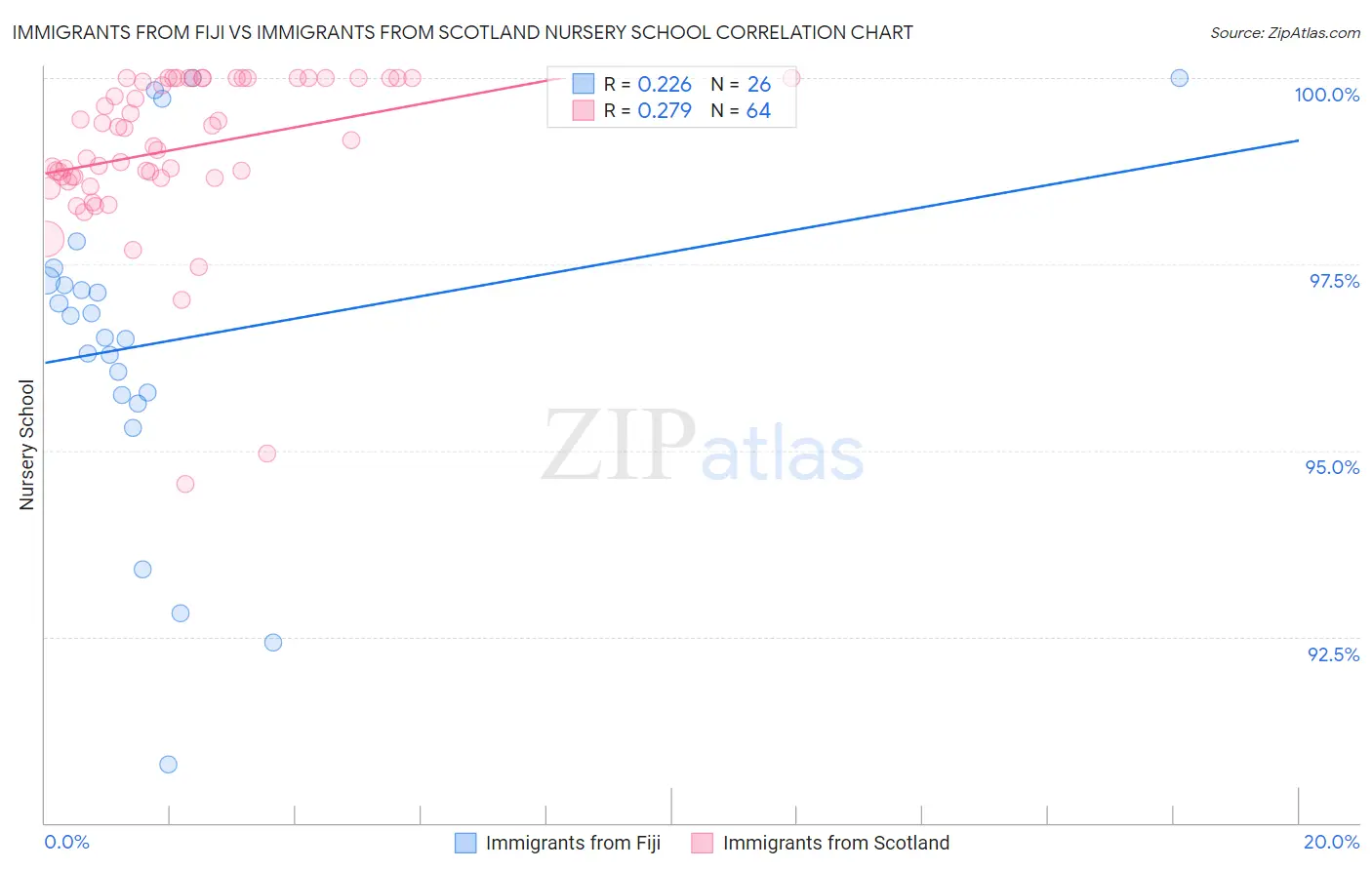 Immigrants from Fiji vs Immigrants from Scotland Nursery School