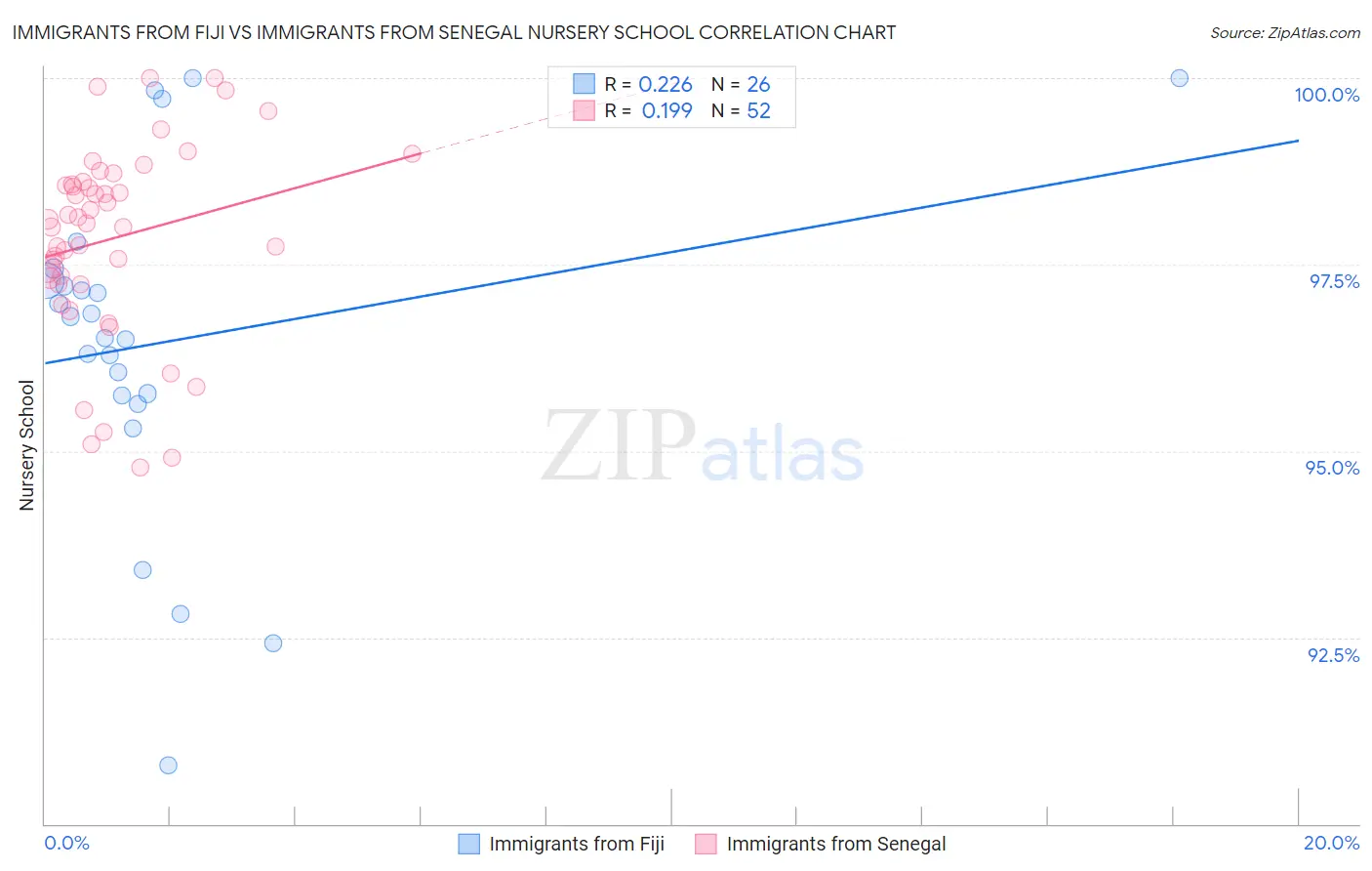 Immigrants from Fiji vs Immigrants from Senegal Nursery School