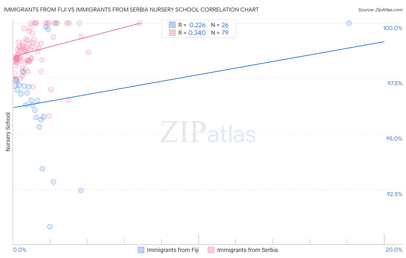 Immigrants from Fiji vs Immigrants from Serbia Nursery School