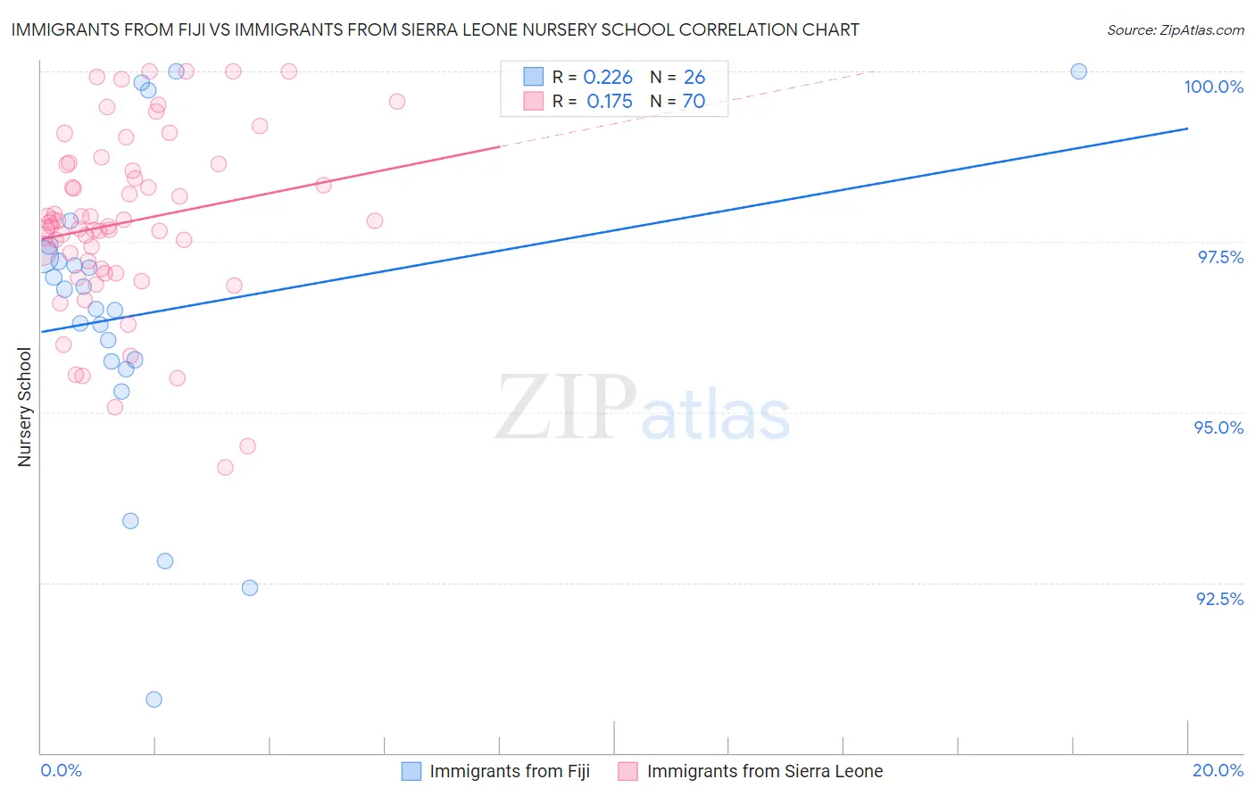 Immigrants from Fiji vs Immigrants from Sierra Leone Nursery School