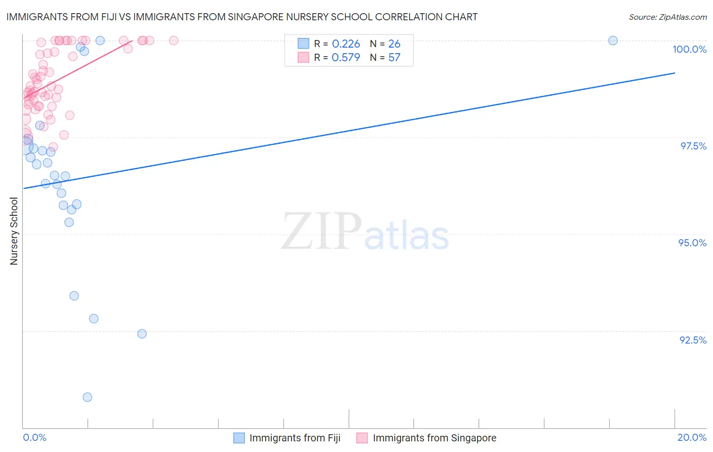 Immigrants from Fiji vs Immigrants from Singapore Nursery School