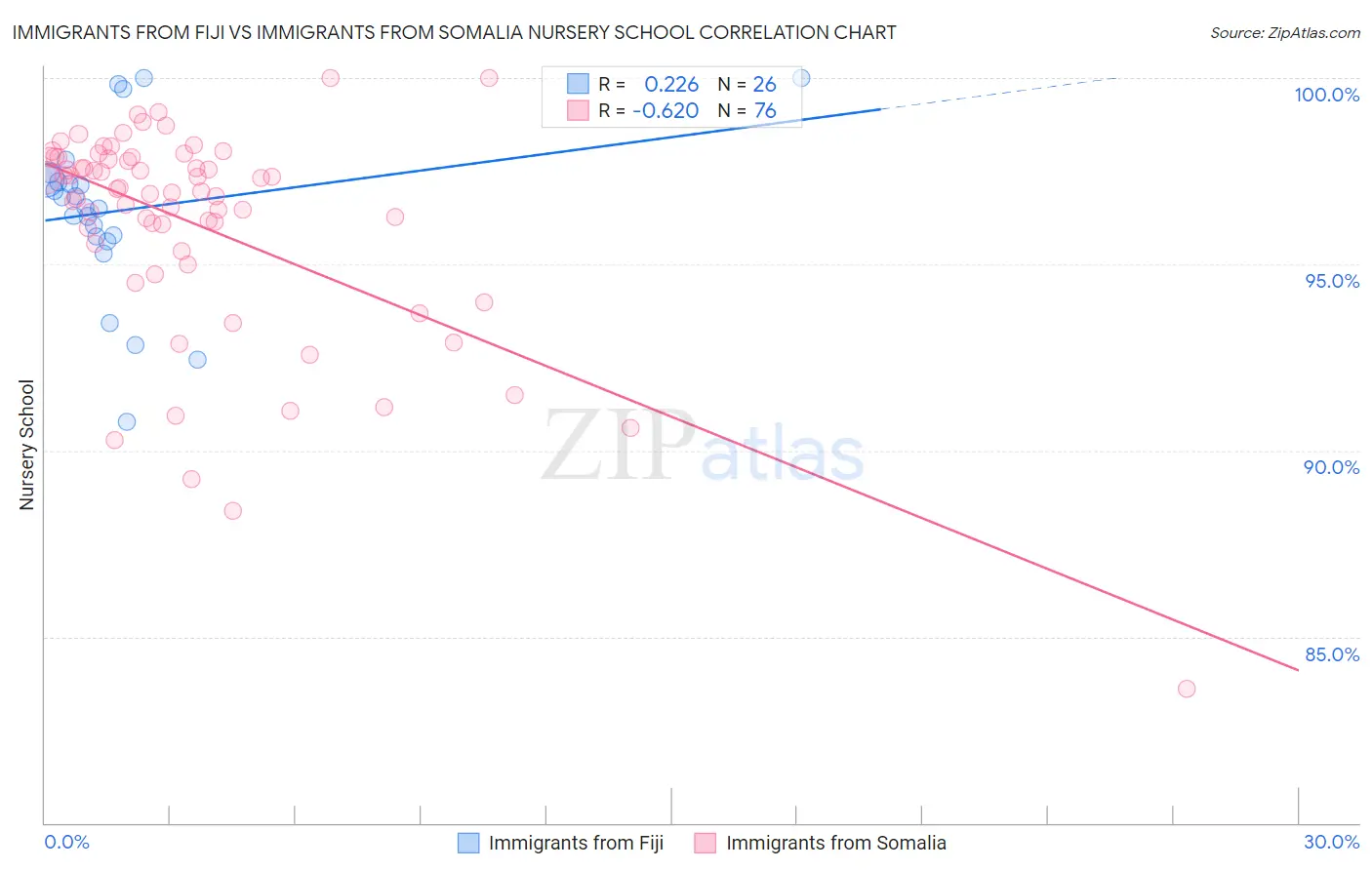 Immigrants from Fiji vs Immigrants from Somalia Nursery School