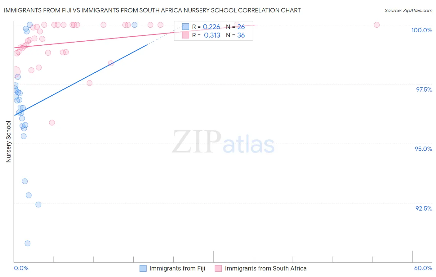Immigrants from Fiji vs Immigrants from South Africa Nursery School