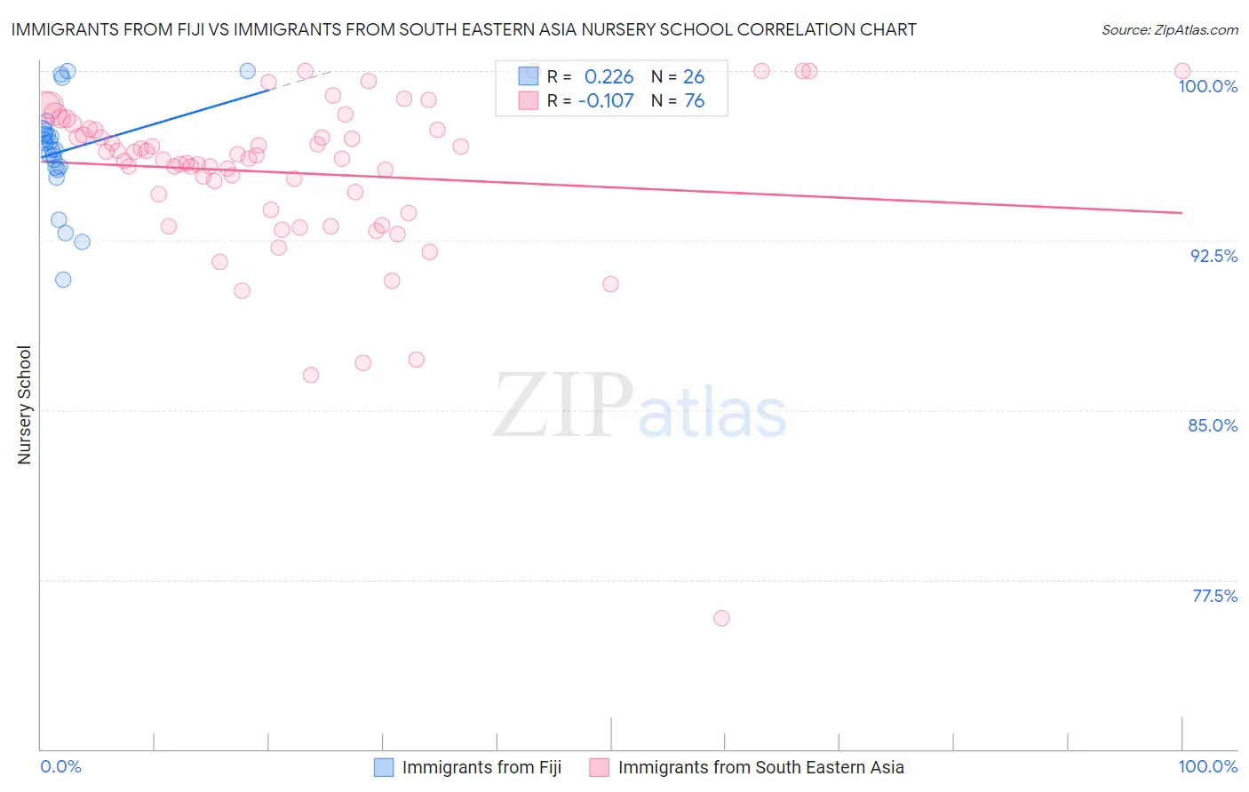 Immigrants from Fiji vs Immigrants from South Eastern Asia Nursery School