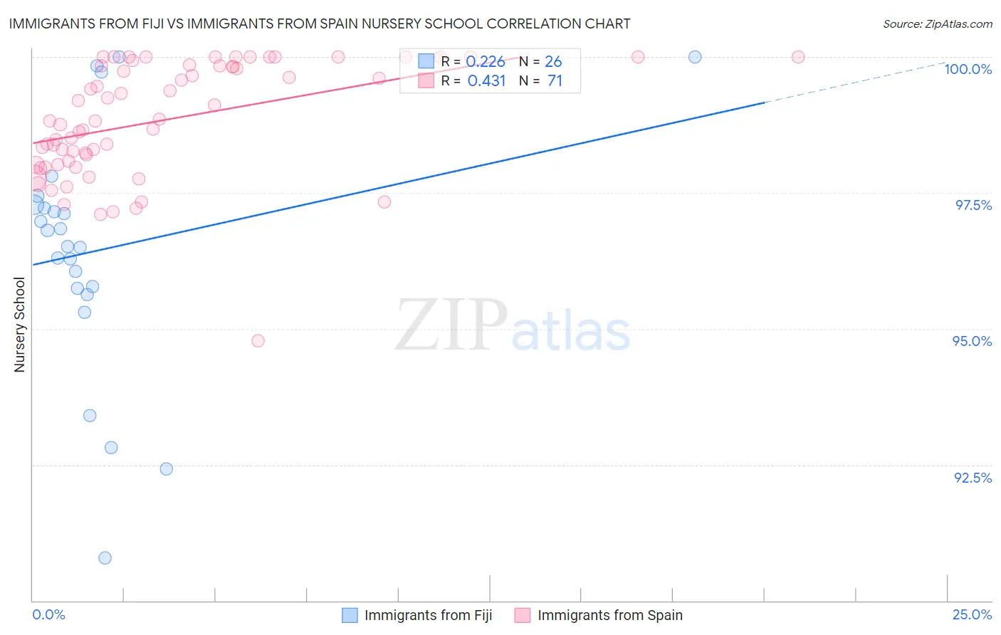 Immigrants from Fiji vs Immigrants from Spain Nursery School