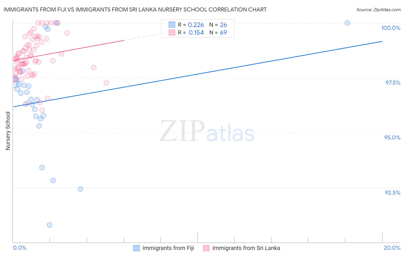 Immigrants from Fiji vs Immigrants from Sri Lanka Nursery School