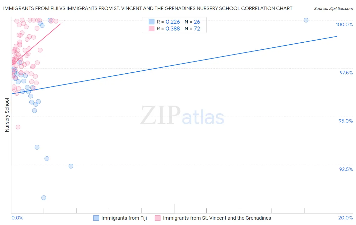 Immigrants from Fiji vs Immigrants from St. Vincent and the Grenadines Nursery School