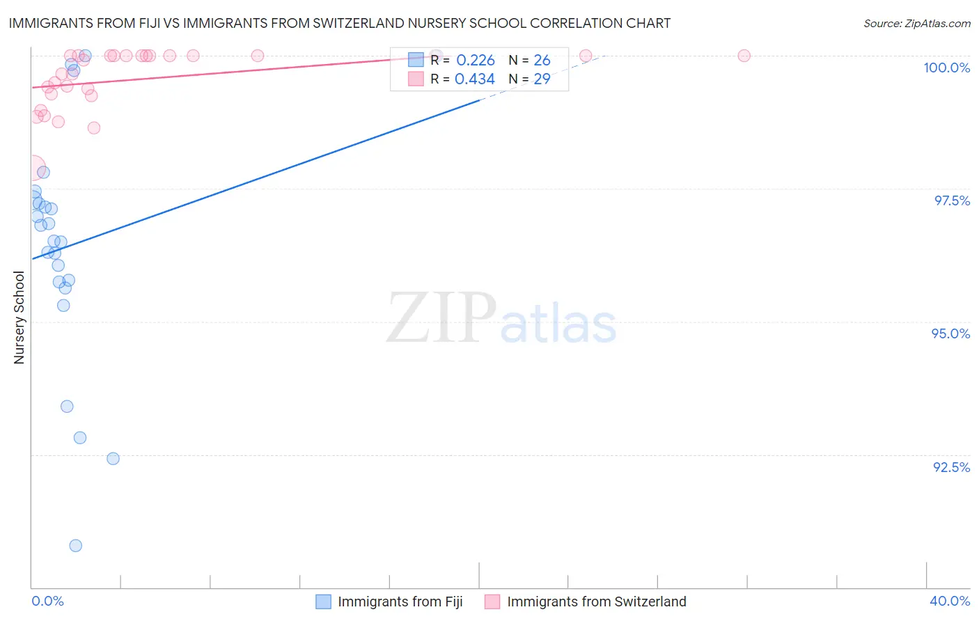 Immigrants from Fiji vs Immigrants from Switzerland Nursery School
