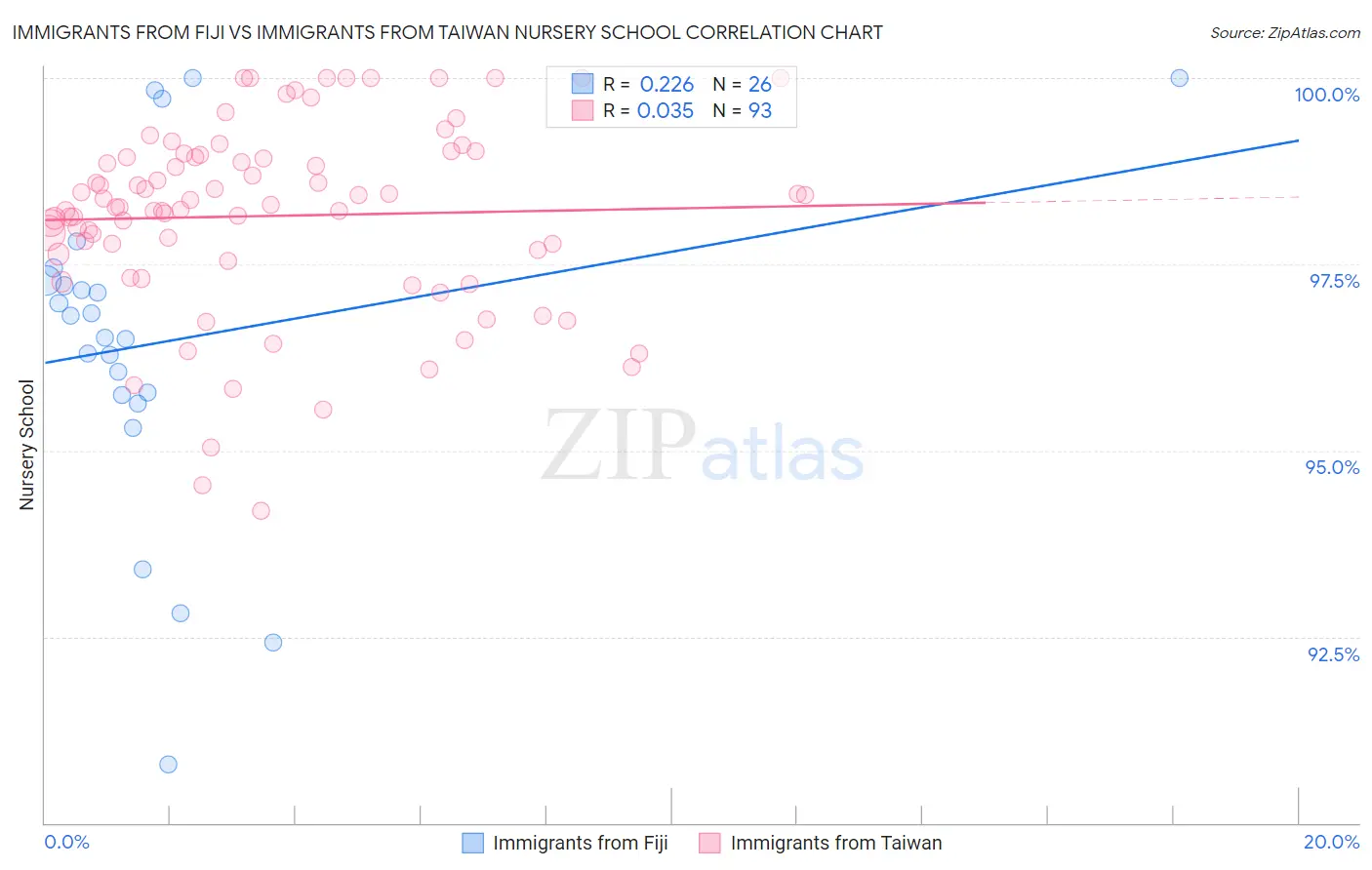 Immigrants from Fiji vs Immigrants from Taiwan Nursery School