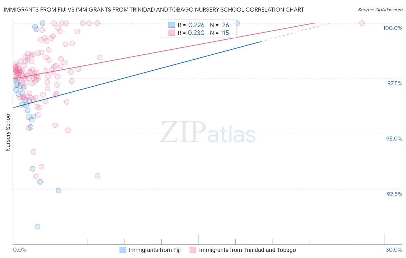 Immigrants from Fiji vs Immigrants from Trinidad and Tobago Nursery School
