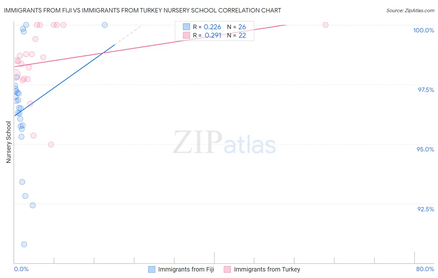 Immigrants from Fiji vs Immigrants from Turkey Nursery School