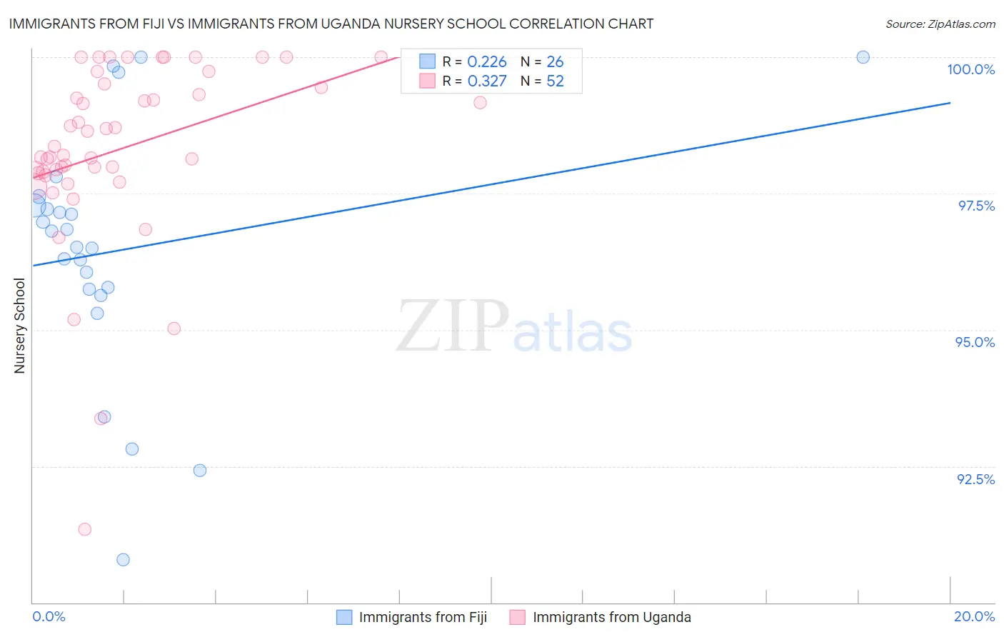 Immigrants from Fiji vs Immigrants from Uganda Nursery School