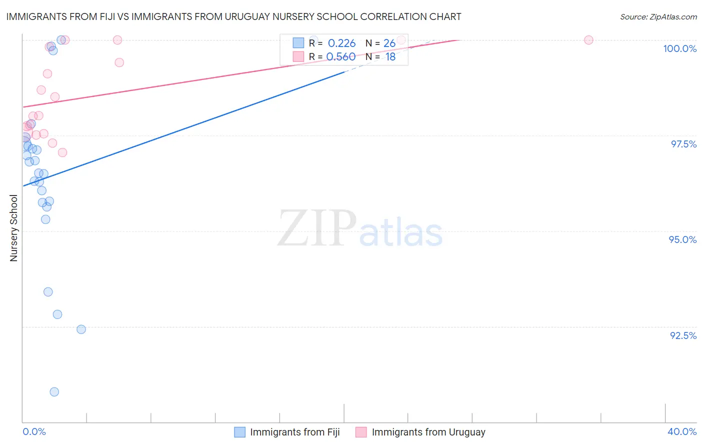 Immigrants from Fiji vs Immigrants from Uruguay Nursery School