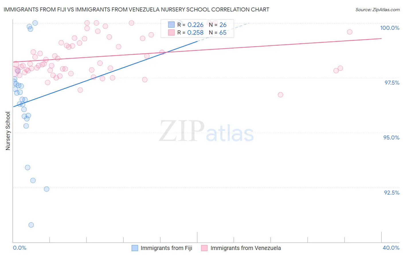 Immigrants from Fiji vs Immigrants from Venezuela Nursery School