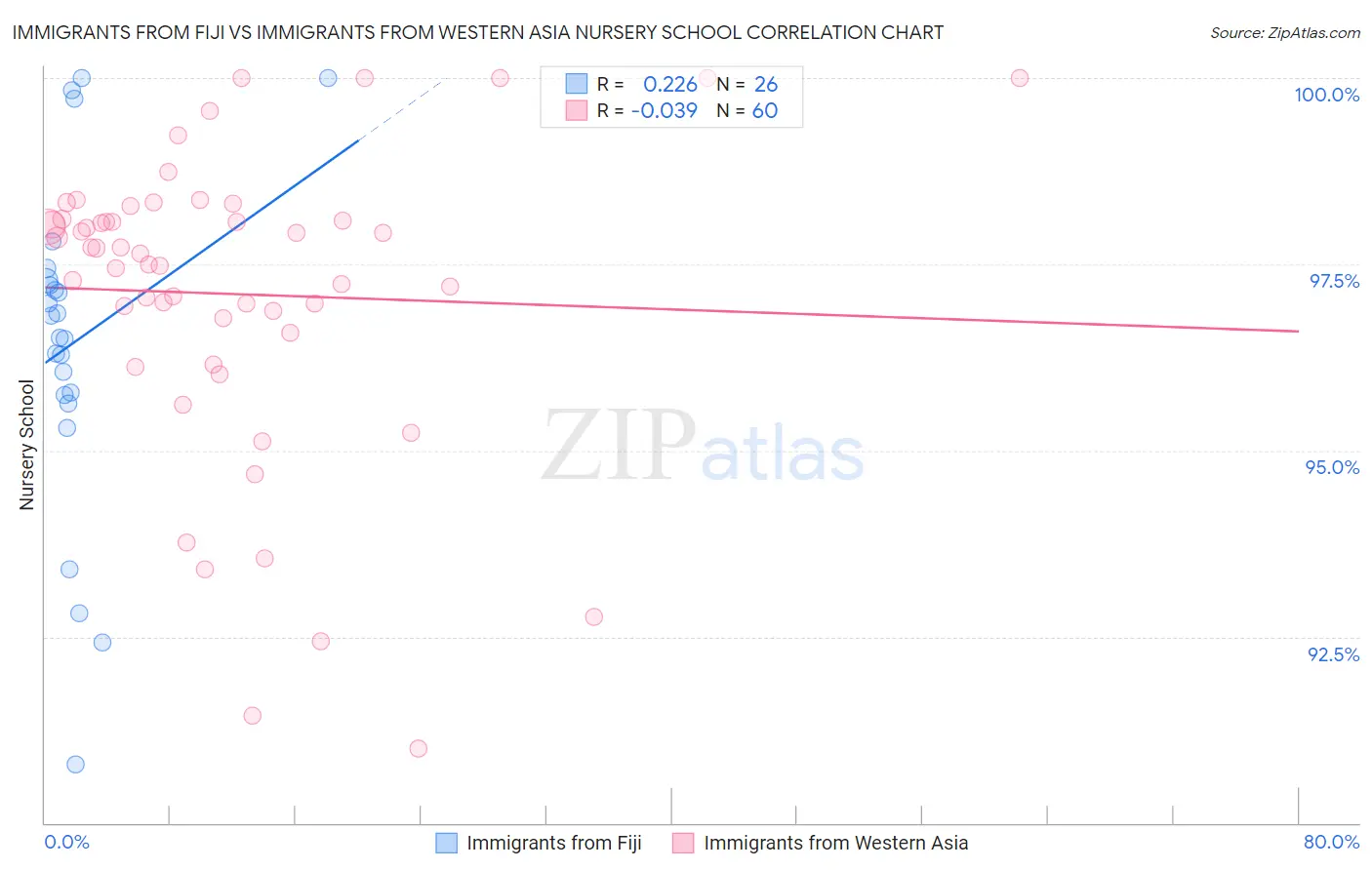 Immigrants from Fiji vs Immigrants from Western Asia Nursery School