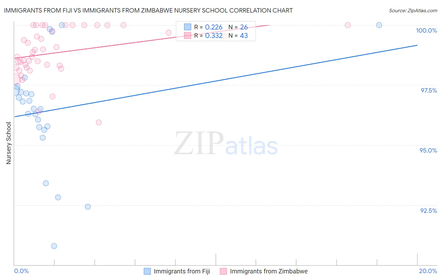 Immigrants from Fiji vs Immigrants from Zimbabwe Nursery School