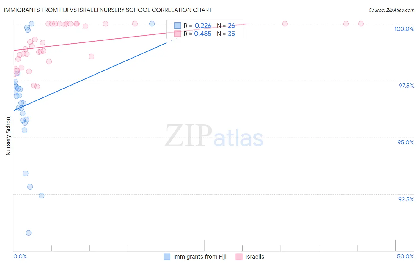 Immigrants from Fiji vs Israeli Nursery School