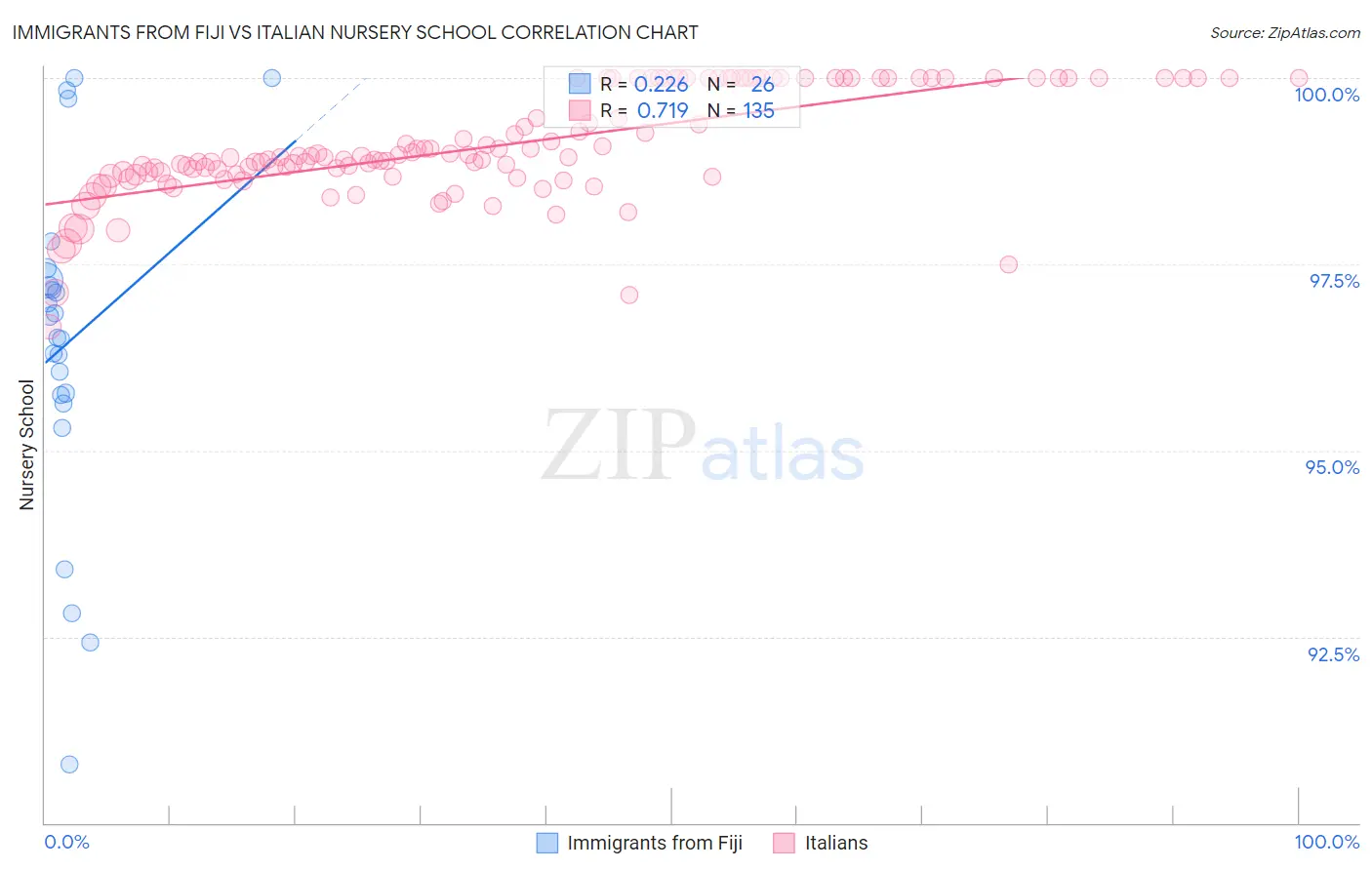 Immigrants from Fiji vs Italian Nursery School