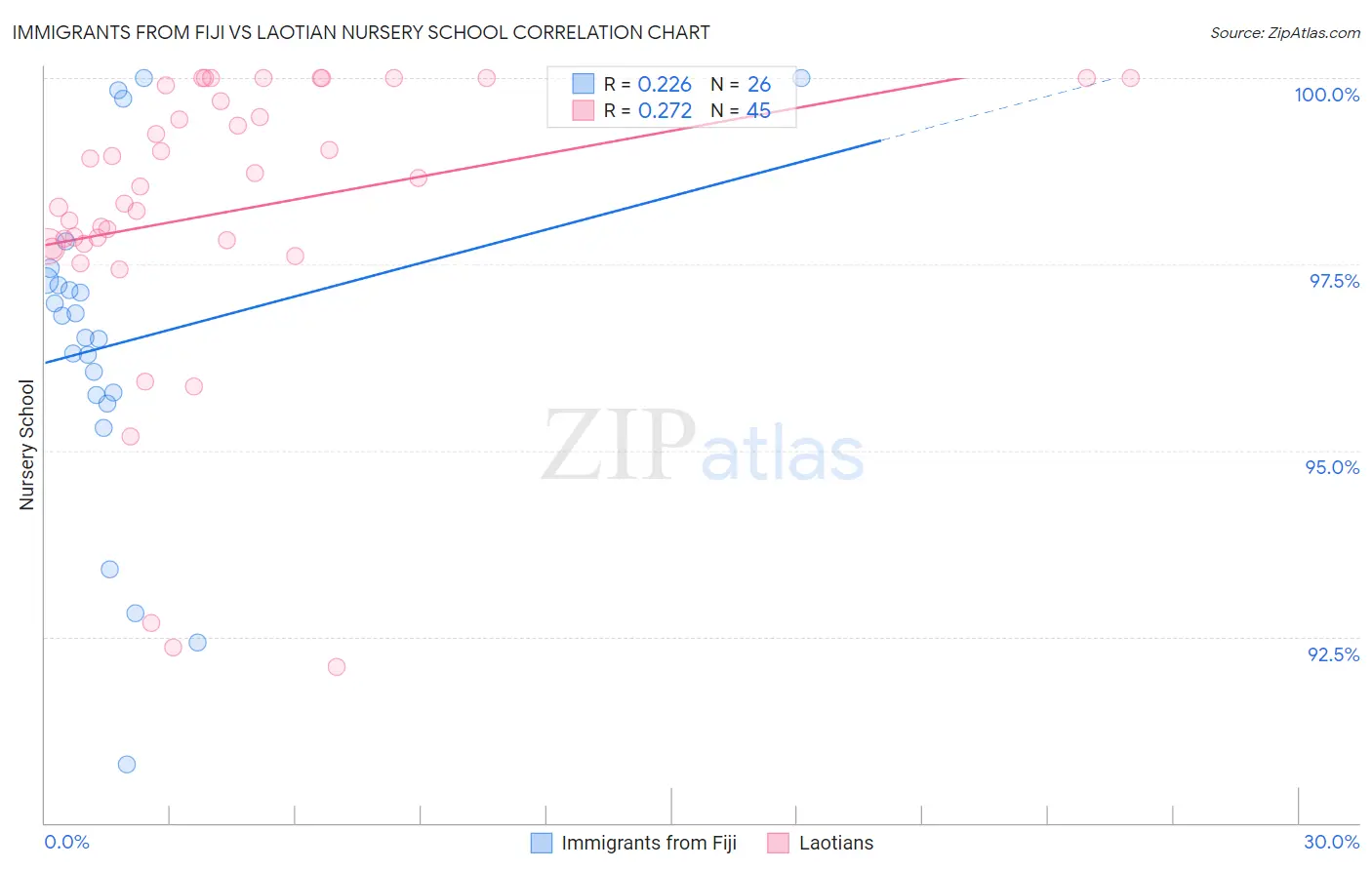 Immigrants from Fiji vs Laotian Nursery School