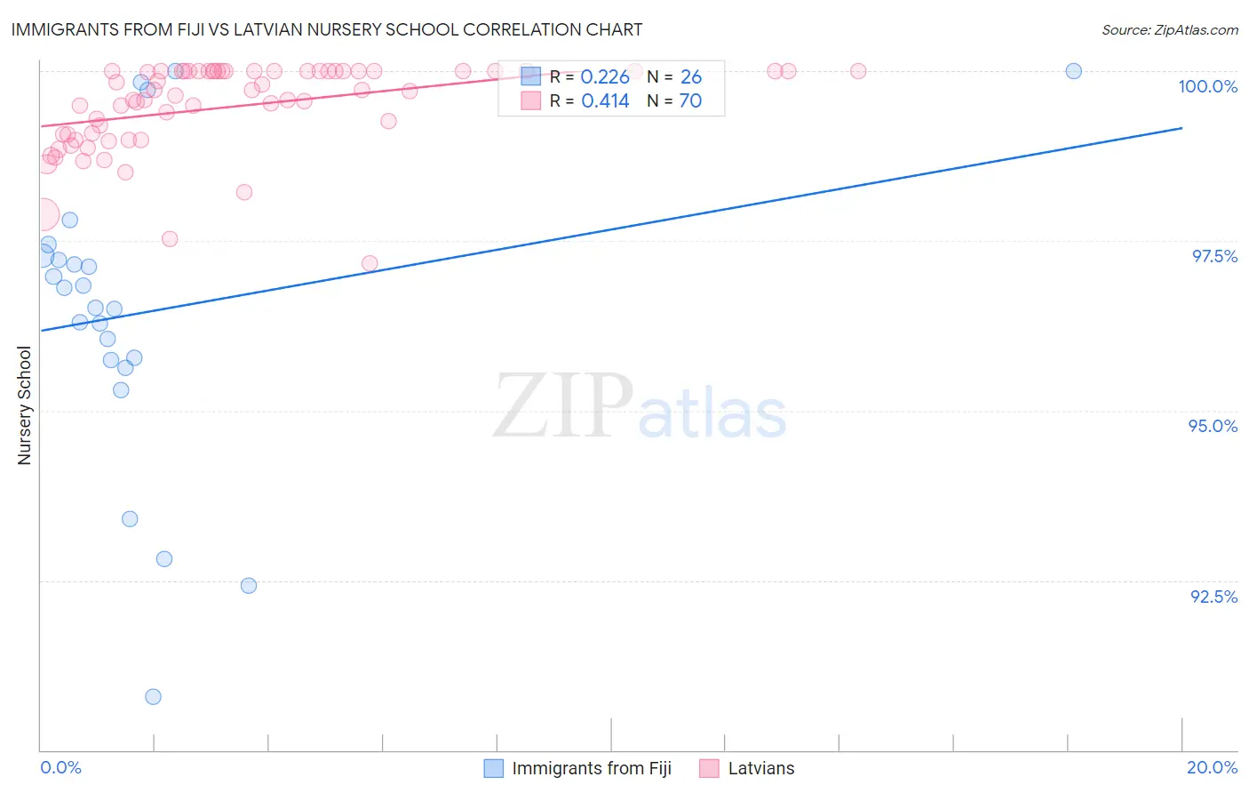 Immigrants from Fiji vs Latvian Nursery School