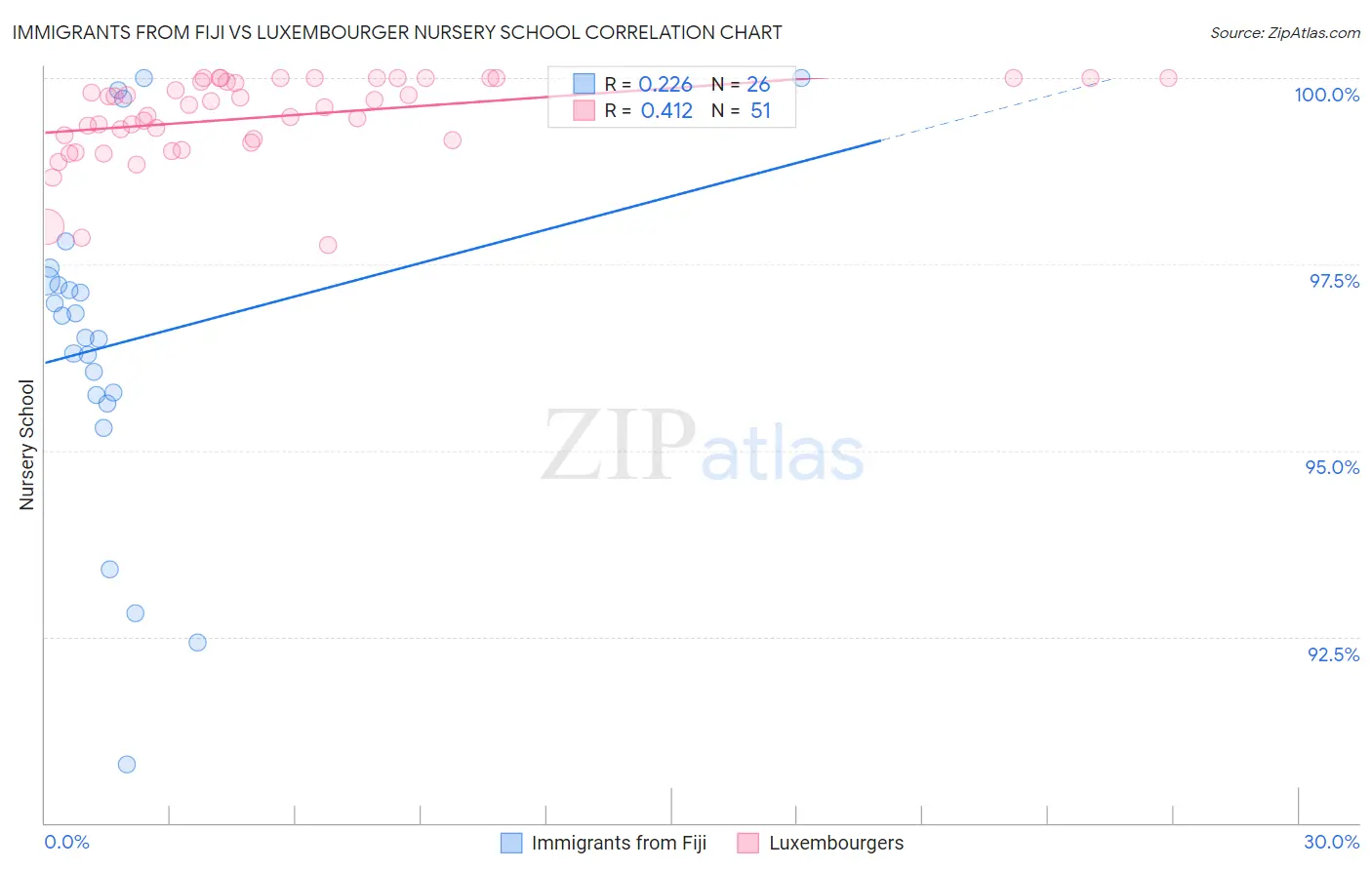 Immigrants from Fiji vs Luxembourger Nursery School