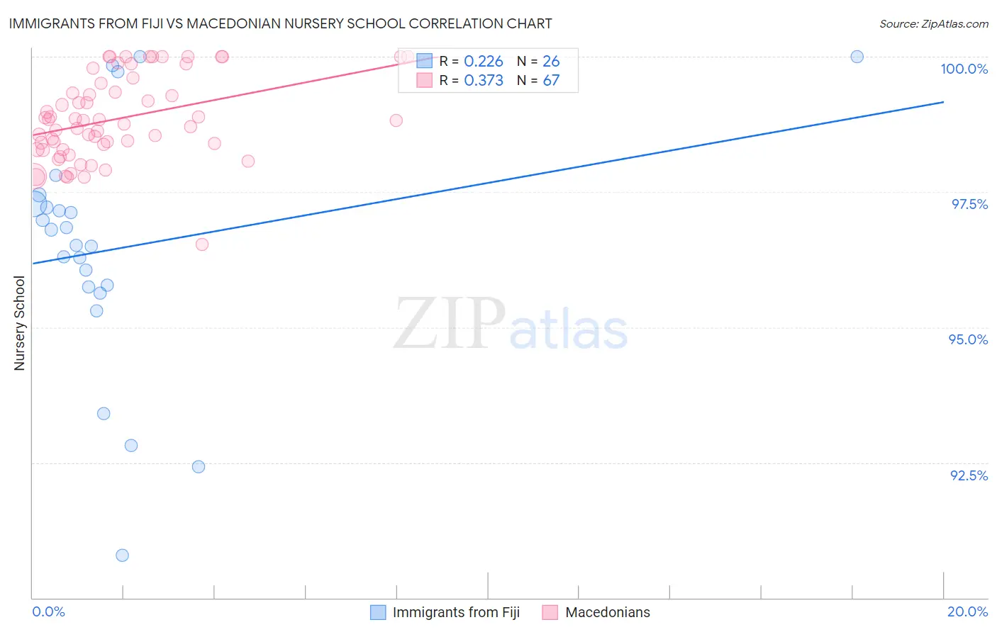 Immigrants from Fiji vs Macedonian Nursery School
