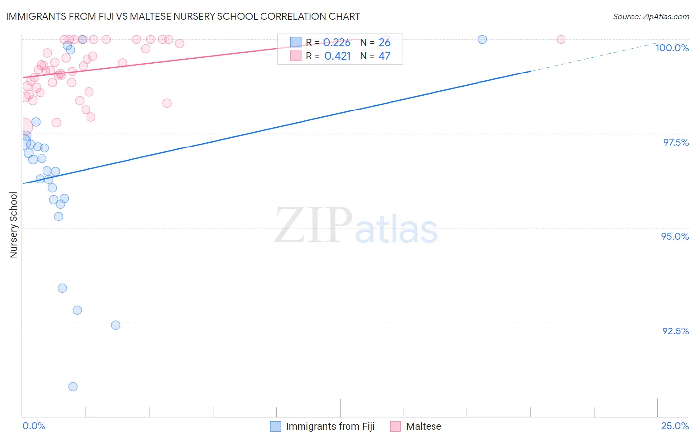 Immigrants from Fiji vs Maltese Nursery School