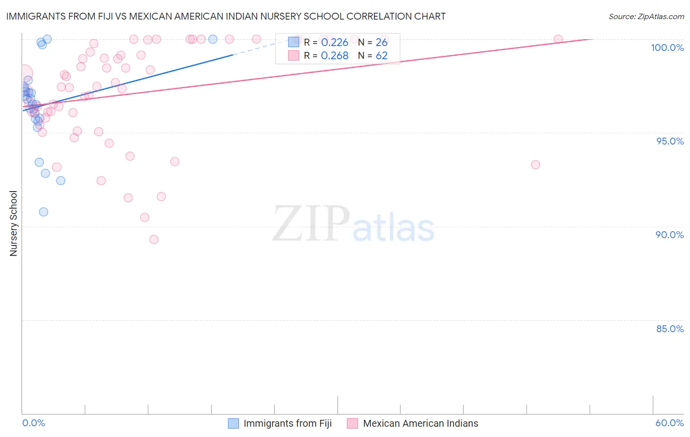 Immigrants from Fiji vs Mexican American Indian Nursery School