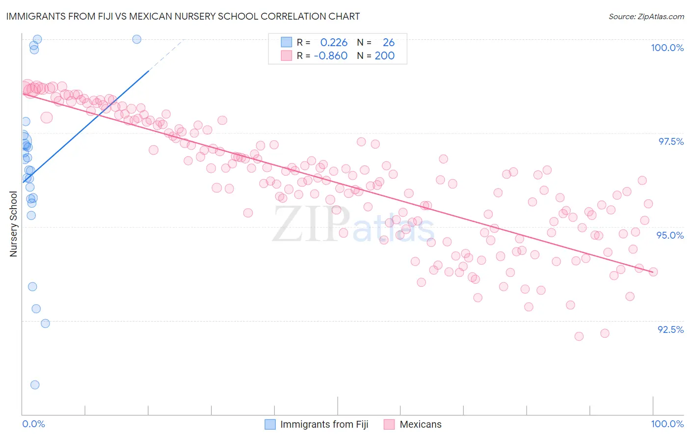 Immigrants from Fiji vs Mexican Nursery School