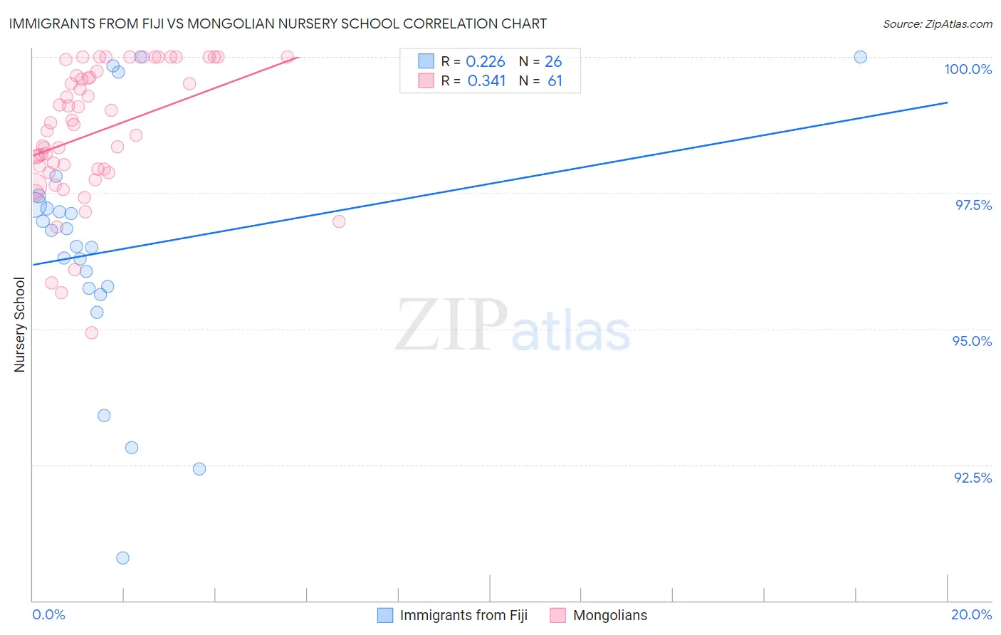 Immigrants from Fiji vs Mongolian Nursery School