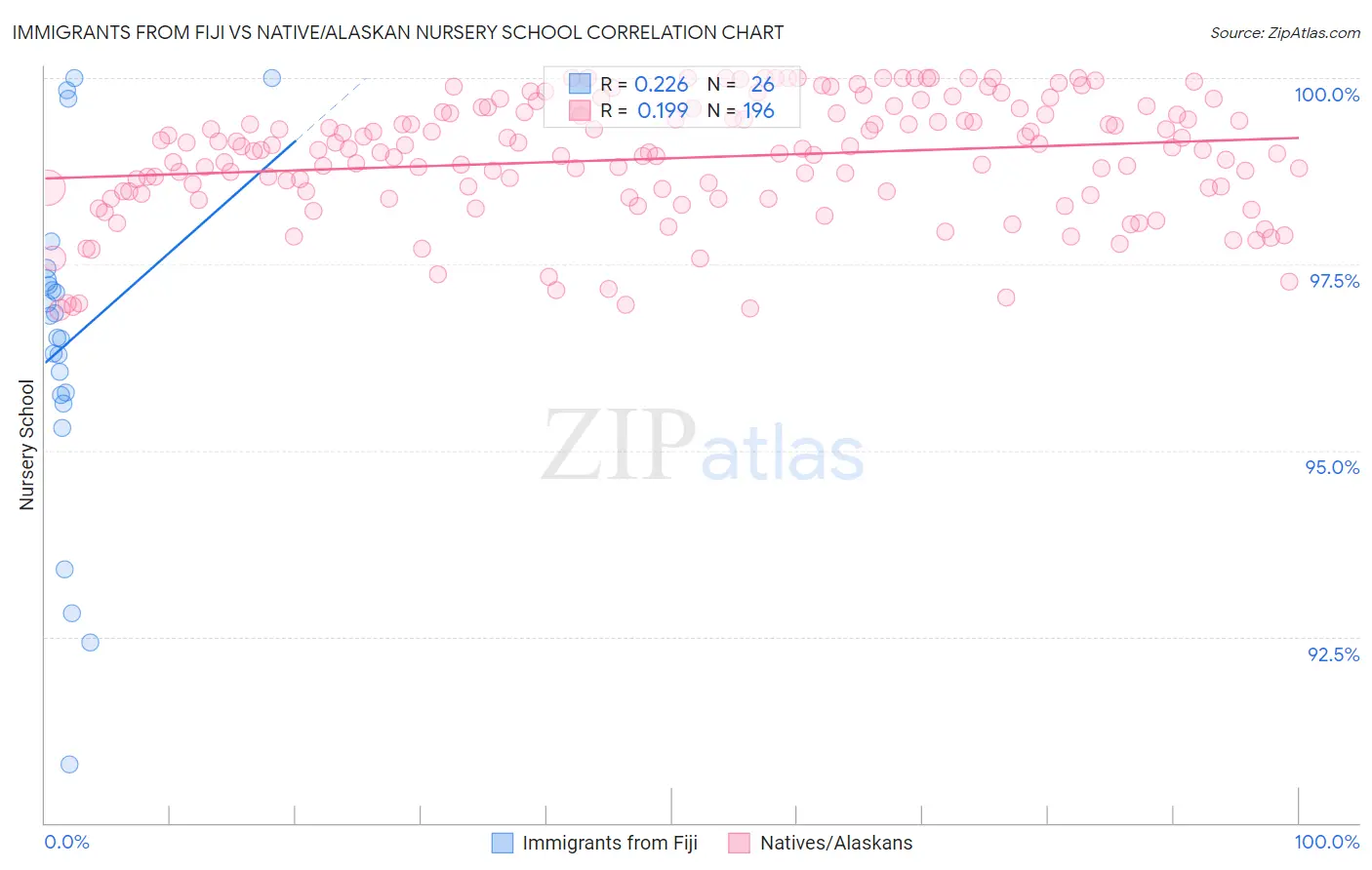 Immigrants from Fiji vs Native/Alaskan Nursery School