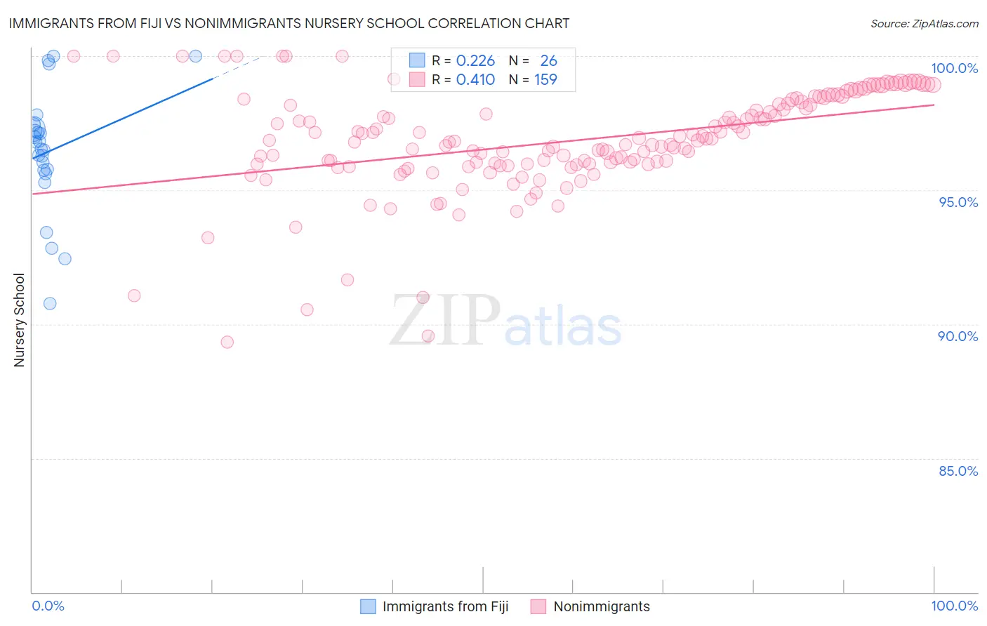 Immigrants from Fiji vs Nonimmigrants Nursery School