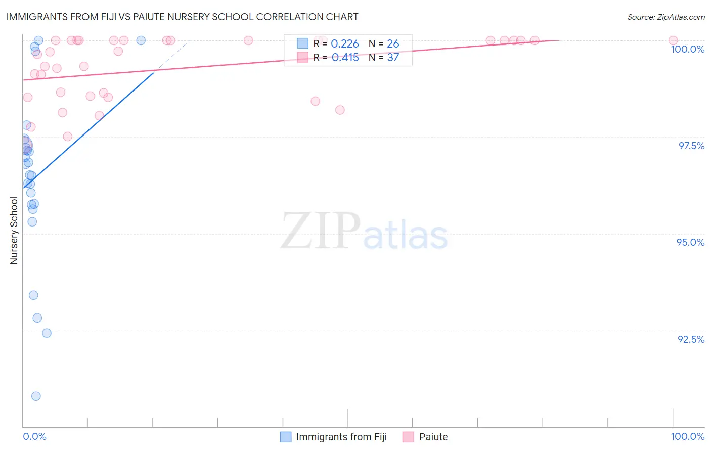 Immigrants from Fiji vs Paiute Nursery School