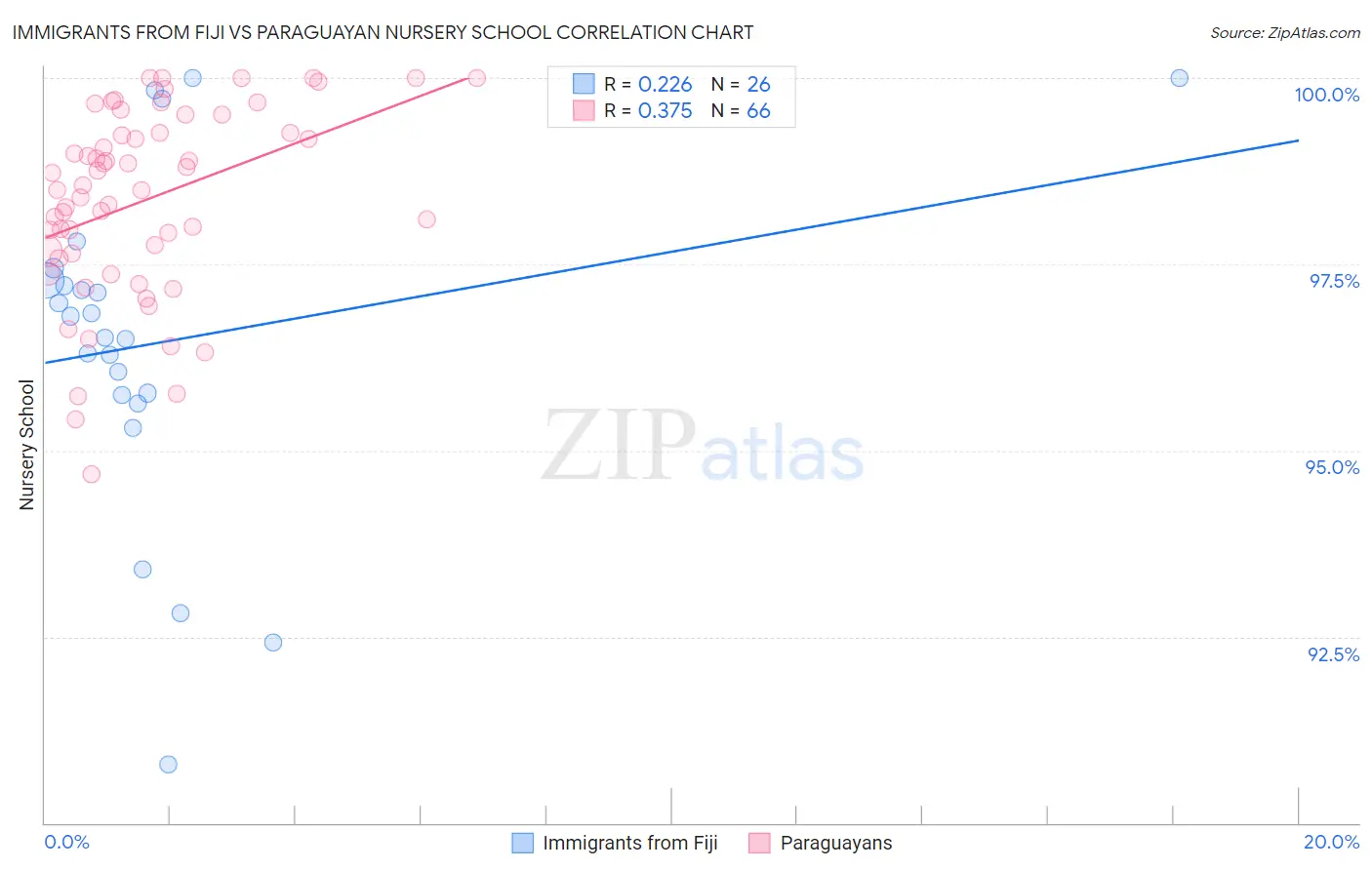 Immigrants from Fiji vs Paraguayan Nursery School