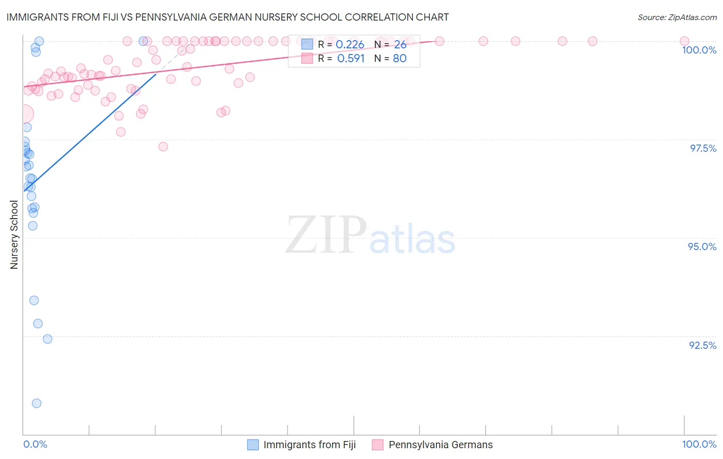 Immigrants from Fiji vs Pennsylvania German Nursery School