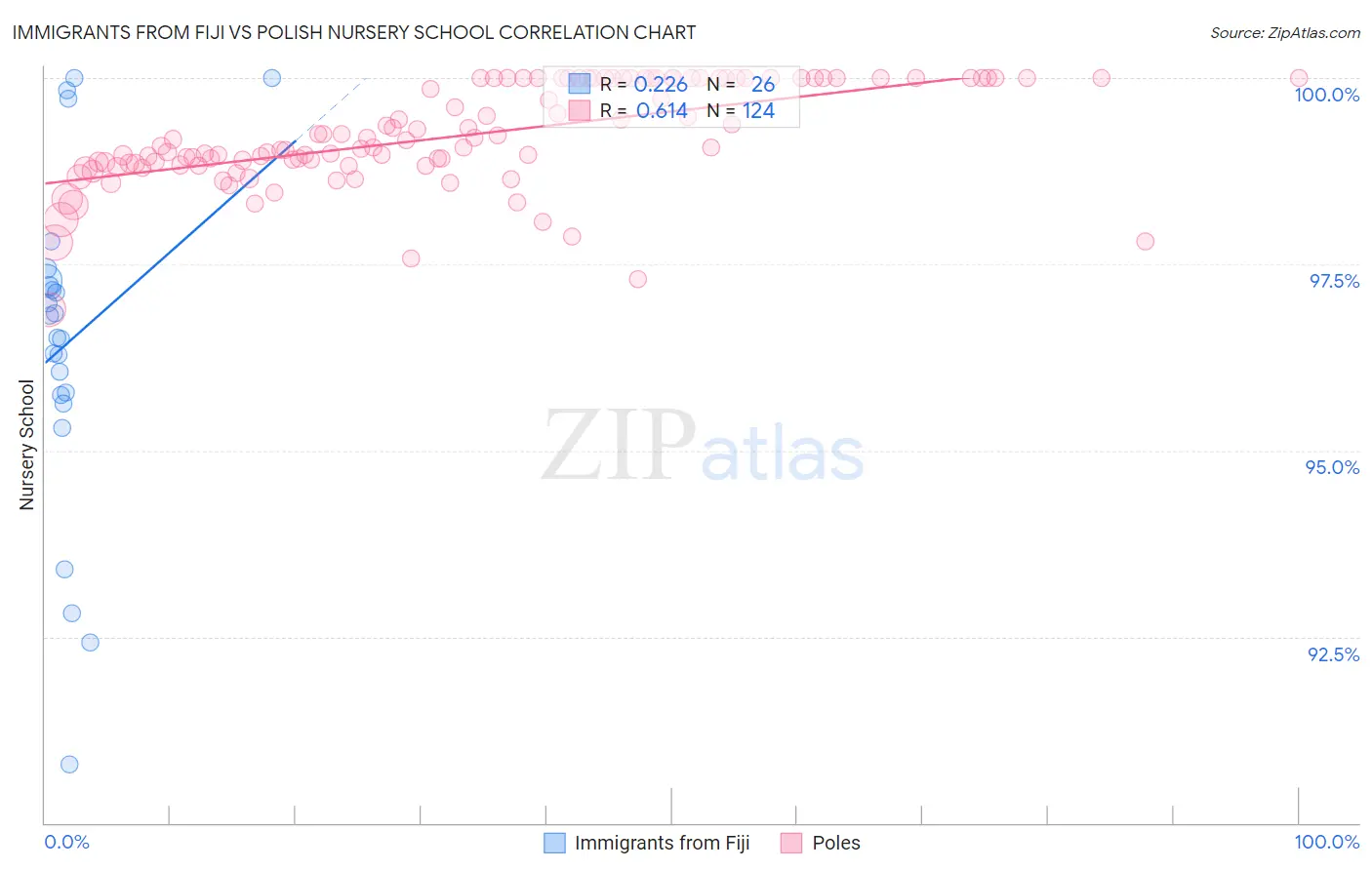 Immigrants from Fiji vs Polish Nursery School