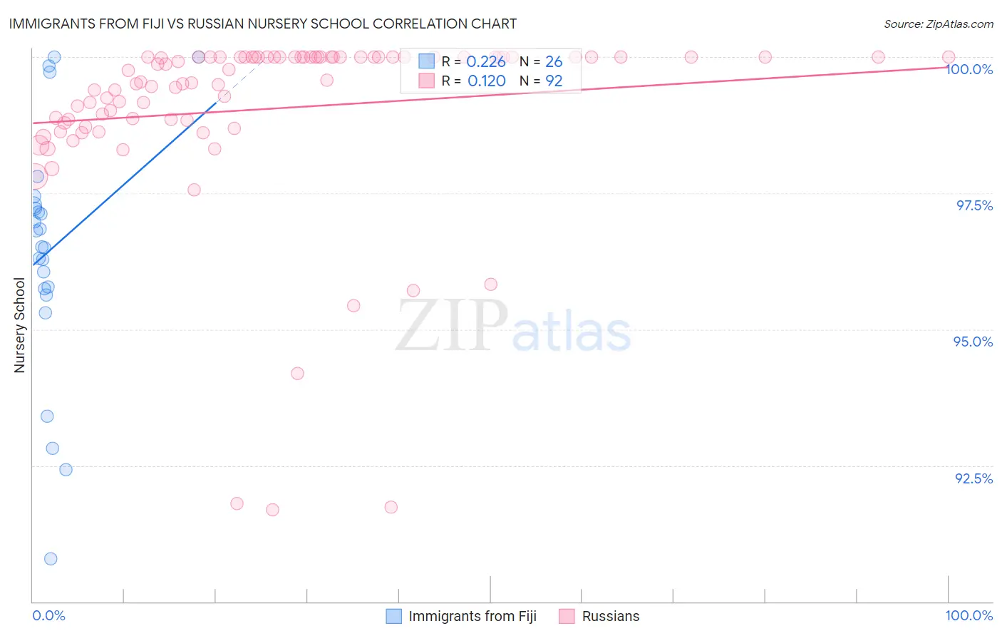 Immigrants from Fiji vs Russian Nursery School