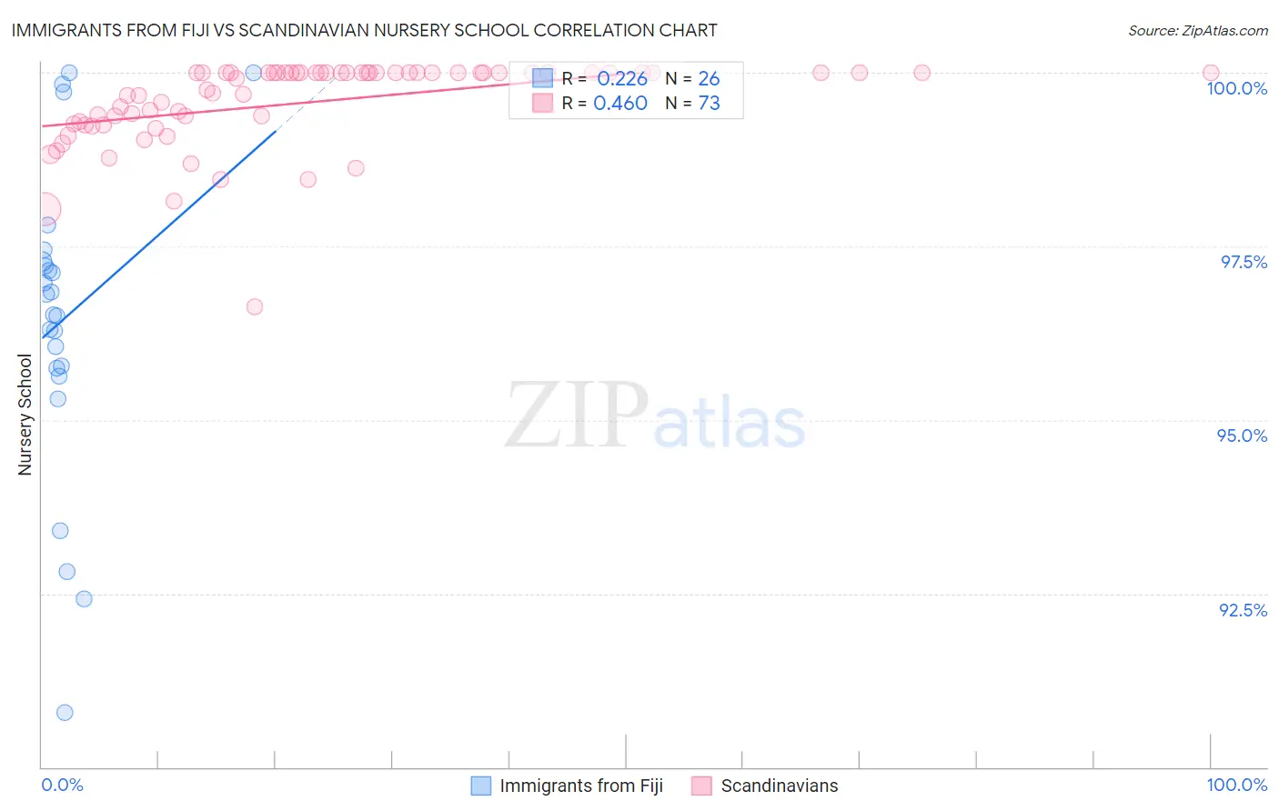 Immigrants from Fiji vs Scandinavian Nursery School